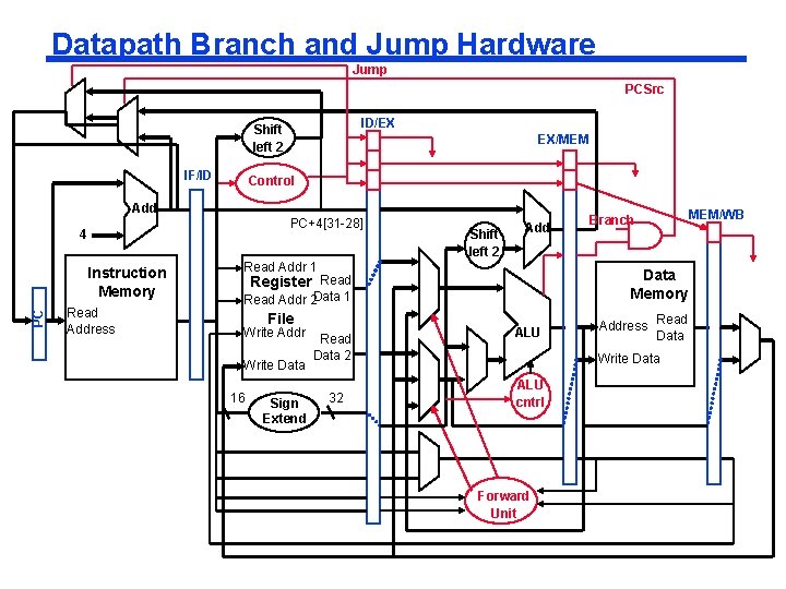 Datapath Branch and Jump Hardware Jump PCSrc ID/EX Shift left 2 IF/ID EX/MEM Control