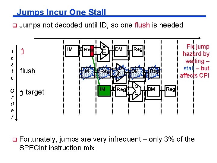 Jumps Incur One Stall q Jumps not decoded until ID, so one flush is