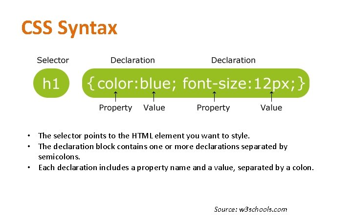 CSS Syntax • The selector points to the HTML element you want to style. CSS Syntax • The selector points to the HTML element you want to style.