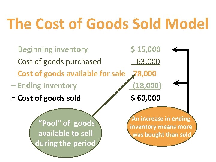 The Cost of Goods Sold Model Beginning inventory + Cost of goods purchased = The Cost of Goods Sold Model Beginning inventory + Cost of goods purchased =