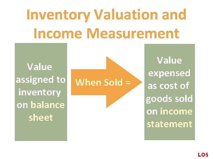 Inventory Valuation and Income Measurement Value assigned to When Sold = inventory on balance Inventory Valuation and Income Measurement Value assigned to When Sold = inventory on balance
