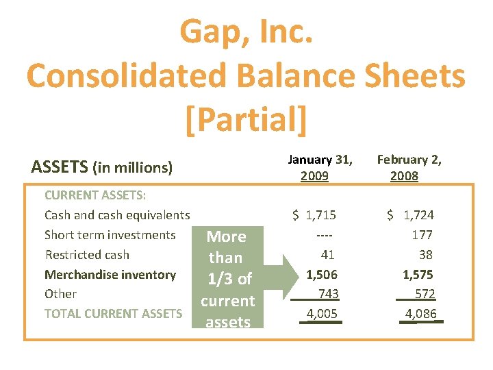 Gap, Inc. Consolidated Balance Sheets [Partial] January 31, 2009 ASSETS (in millions) CURRENT ASSETS: