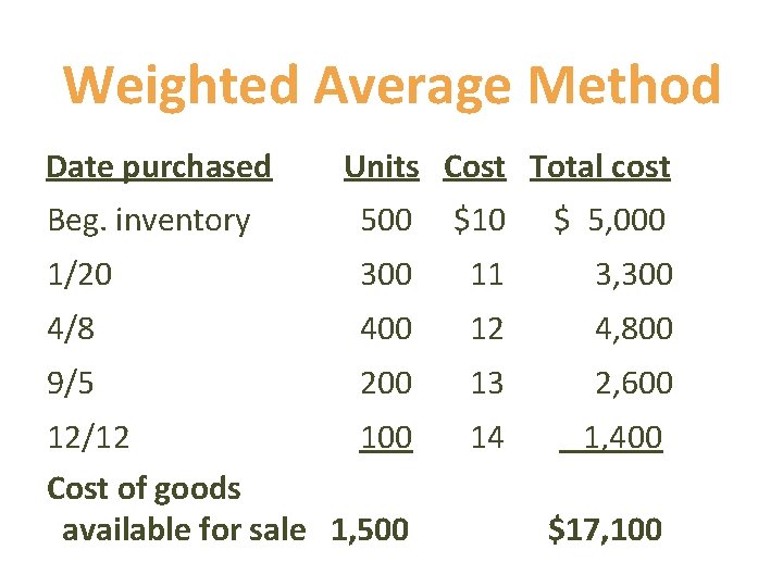 Weighted Average Method Date purchased Units Cost Total cost Beg. inventory 500 $10 $ Weighted Average Method Date purchased Units Cost Total cost Beg. inventory 500 $10 $