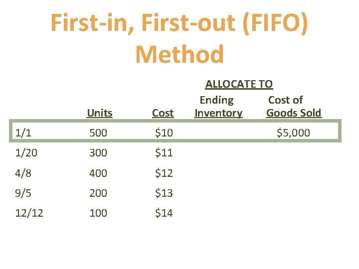First-in, First-out (FIFO) Method Units Cost 1/1 500 $10 1/20 300 $11 4/8 400 First-in, First-out (FIFO) Method Units Cost 1/1 500 $10 1/20 300 $11 4/8 400