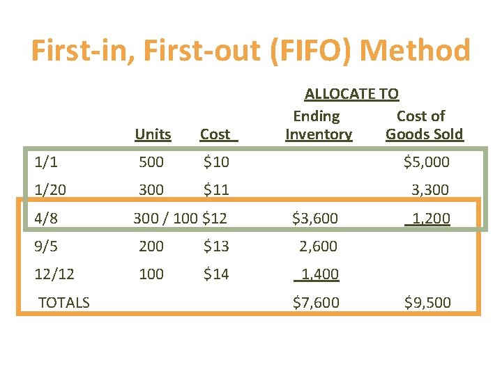 First-in, First-out (FIFO) Method ALLOCATE TO Ending Cost of Inventory Goods Sold Units Cost First-in, First-out (FIFO) Method ALLOCATE TO Ending Cost of Inventory Goods Sold Units Cost