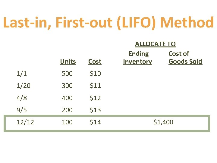 Last-in, First-out (LIFO) Method Units Cost 1/1 500 $10 1/20 300 $11 4/8 400 Last-in, First-out (LIFO) Method Units Cost 1/1 500 $10 1/20 300 $11 4/8 400
