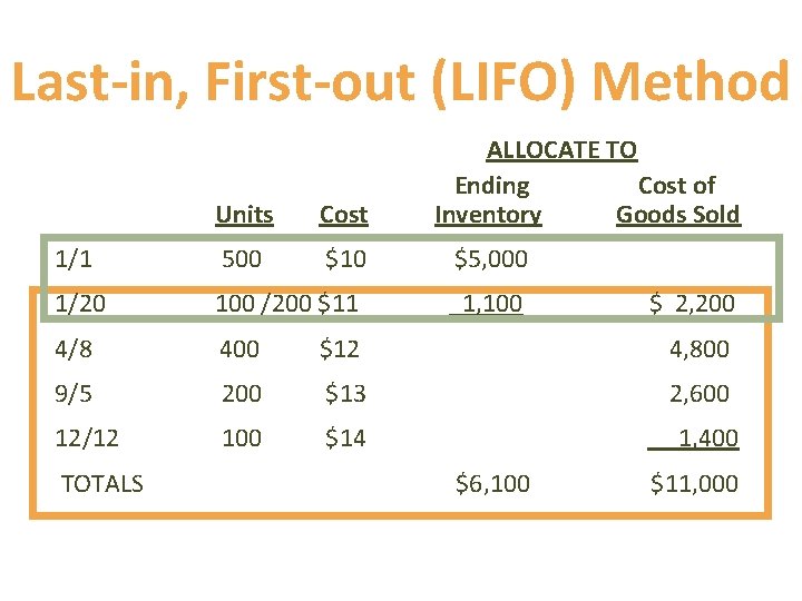 Last-in, First-out (LIFO) Method ALLOCATE TO Ending Cost of Inventory Goods Sold Units Cost Last-in, First-out (LIFO) Method ALLOCATE TO Ending Cost of Inventory Goods Sold Units Cost