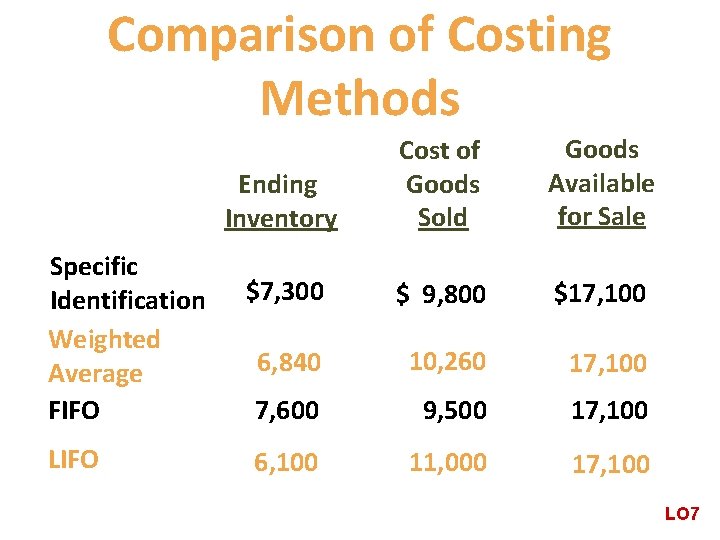 Comparison of Costing Methods Specific Identification Weighted Average FIFO LIFO Ending Inventory Cost of Comparison of Costing Methods Specific Identification Weighted Average FIFO LIFO Ending Inventory Cost of
