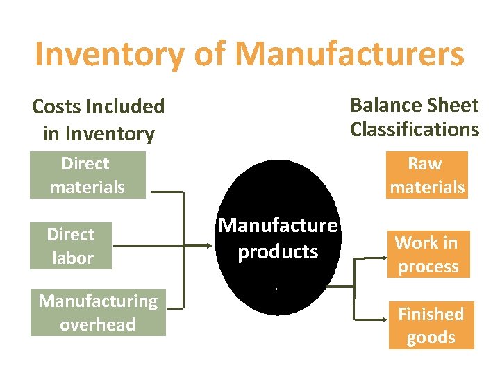 Inventory of Manufacturers Balance Sheet Classifications Costs Included in Inventory Direct materials Direct labor Inventory of Manufacturers Balance Sheet Classifications Costs Included in Inventory Direct materials Direct labor