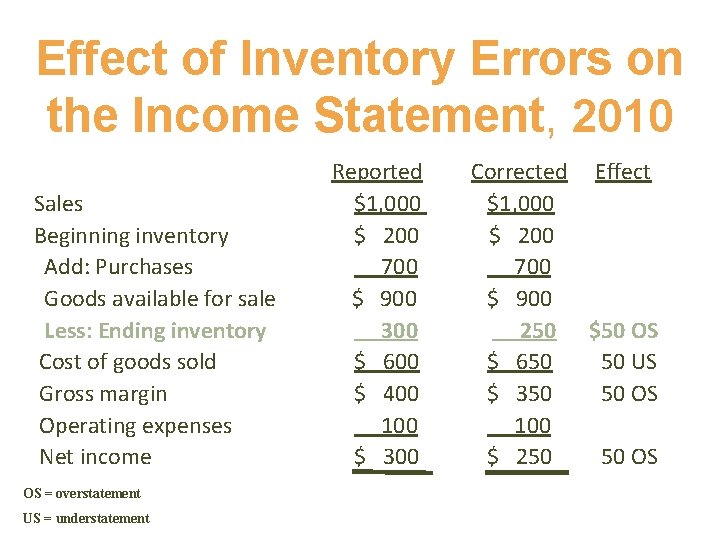 Effect of Inventory Errors on the Income Statement, 2010 Sales Beginning inventory Add: Purchases Effect of Inventory Errors on the Income Statement, 2010 Sales Beginning inventory Add: Purchases
