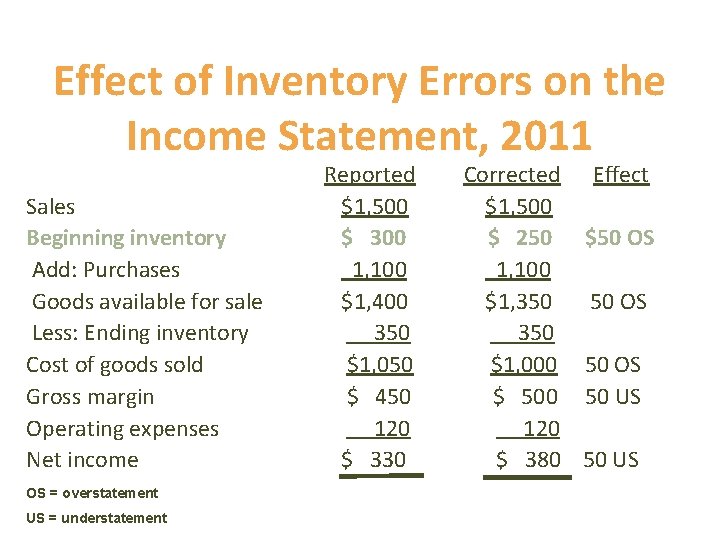 Effect of Inventory Errors on the Income Statement, 2011 Sales Beginning inventory Add: Purchases Effect of Inventory Errors on the Income Statement, 2011 Sales Beginning inventory Add: Purchases