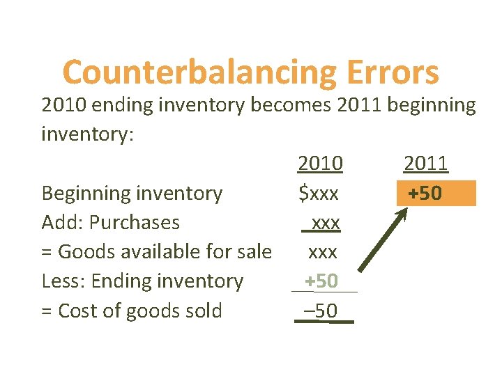 Counterbalancing Errors 2010 ending inventory becomes 2011 beginning inventory: 2010 2011 Beginning inventory $xxx Counterbalancing Errors 2010 ending inventory becomes 2011 beginning inventory: 2010 2011 Beginning inventory $xxx