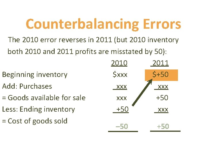 Counterbalancing Errors The 2010 error reverses in 2011 (but 2010 inventory both 2010 and Counterbalancing Errors The 2010 error reverses in 2011 (but 2010 inventory both 2010 and