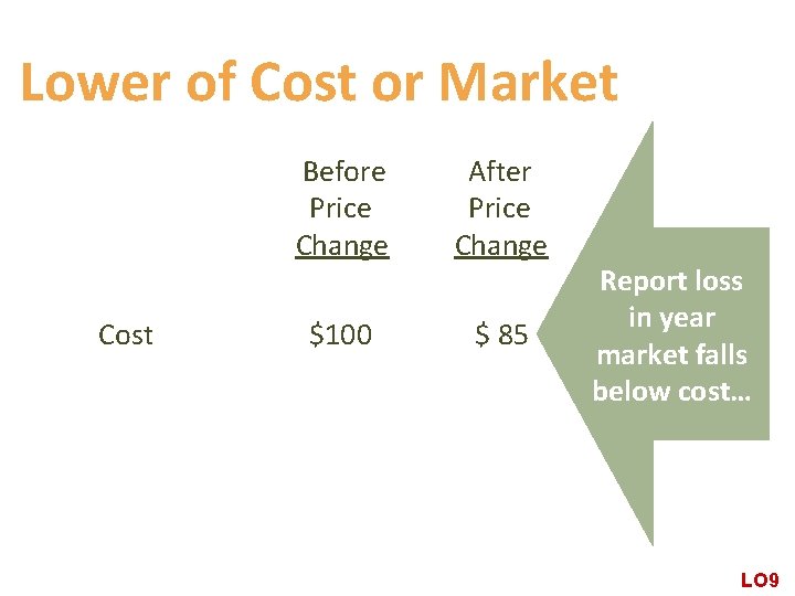 Lower of Cost or Market Cost Before Price Change After Price Change $100 $ Lower of Cost or Market Cost Before Price Change After Price Change $100 $
