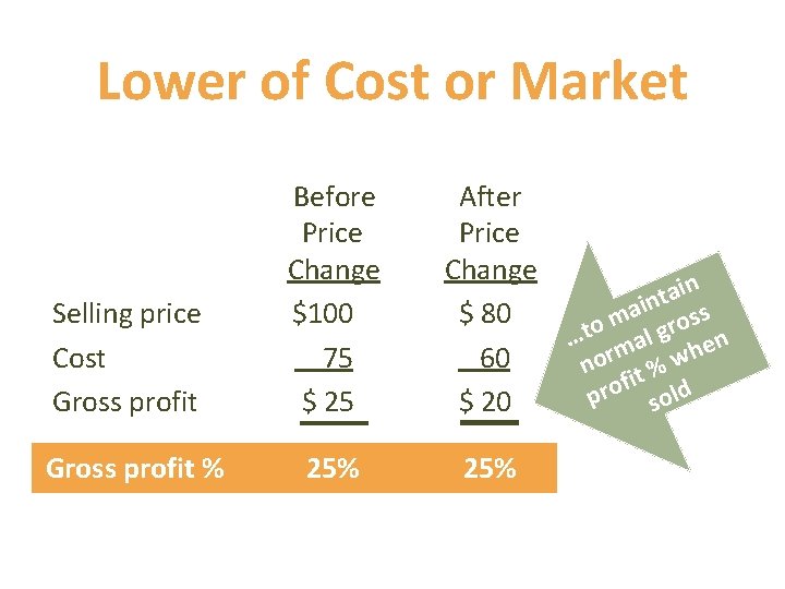 Lower of Cost or Market Selling price Cost Gross profit Before Price Change $100 Lower of Cost or Market Selling price Cost Gross profit Before Price Change $100