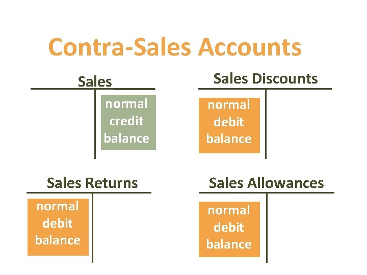 Contra-Sales Accounts Sales normal credit balance Sales Returns normal debit balance Sales Discounts normal Contra-Sales Accounts Sales normal credit balance Sales Returns normal debit balance Sales Discounts normal