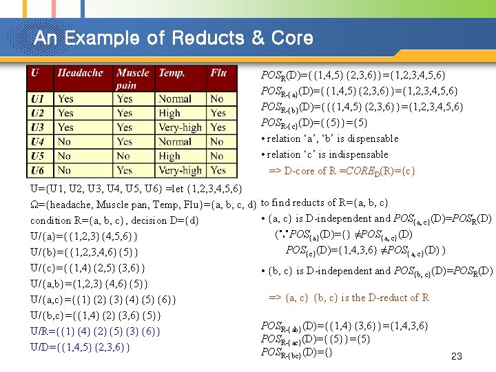 An Example of Reducts & Core POSR(D)={{1, 4, 5}{2, 3, 6}}={1, 2, 3, 4,