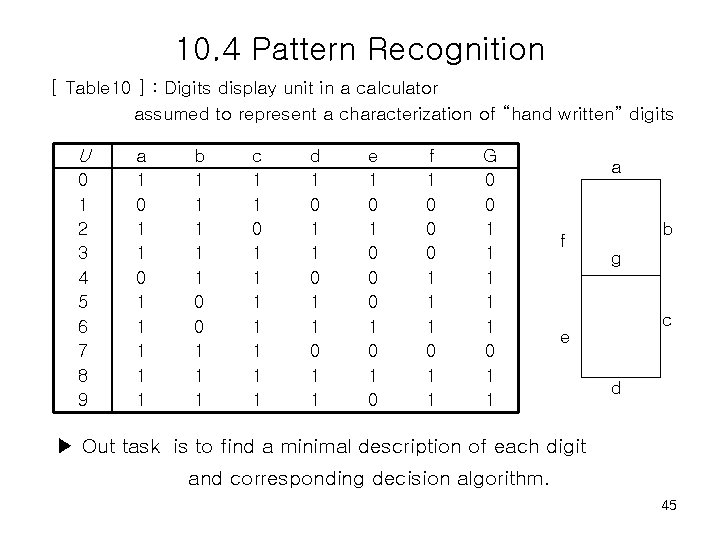 10. 4 Pattern Recognition [ Table 10 ] : Digits display unit in a