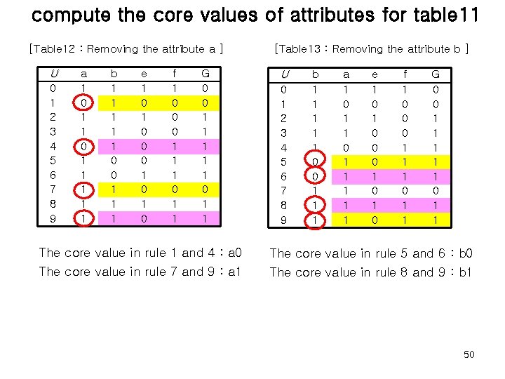 compute the core values of attributes for table 11 [Table 12 : Removing the