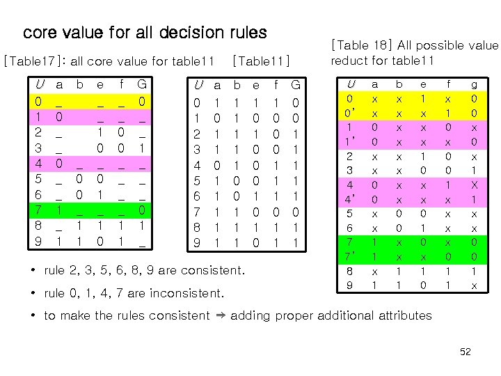 core value for all decision rules [Table 17]: all core value for table 11