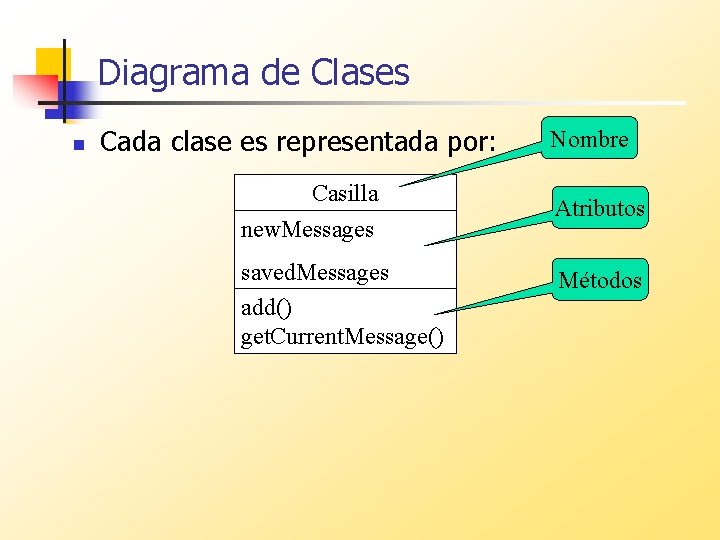 Diagrama de Clases n Cada clase es representada por: Casilla new. Messages saved. Messages