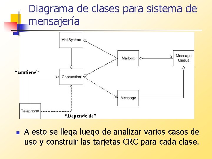 Diagrama de clases para sistema de mensajería “contiene” “Depende de” n A esto se