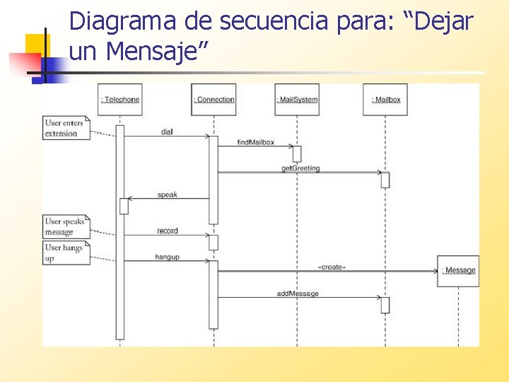 Diagrama de secuencia para: “Dejar un Mensaje” 