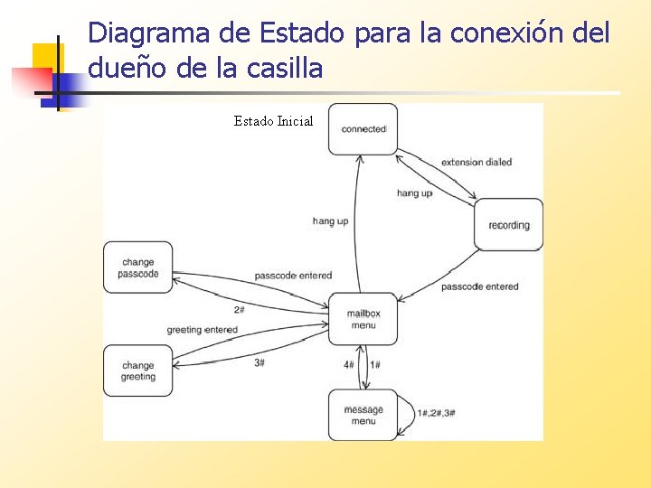 Diagrama de Estado para la conexión del dueño de la casilla Estado Inicial 