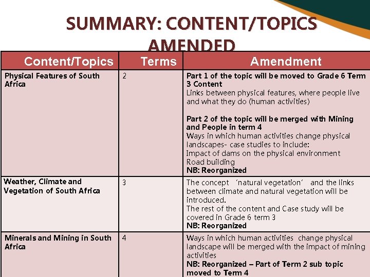 SUMMARY: CONTENT/TOPICS AMENDED Content/Topics Terms Amendment Physical Features of South Africa 2 Part 1