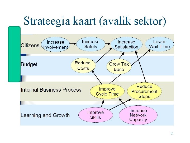 Strateegia kaart (avalik sektor) 11 