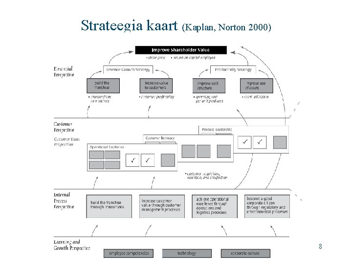 Strateegia kaart (Kaplan, Norton 2000) 8 