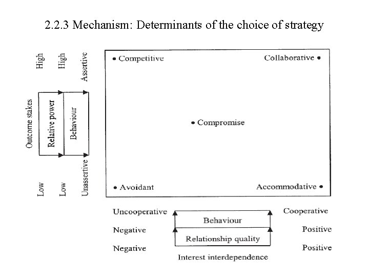 2. 2. 3 Mechanism: Determinants of the choice of strategy 
