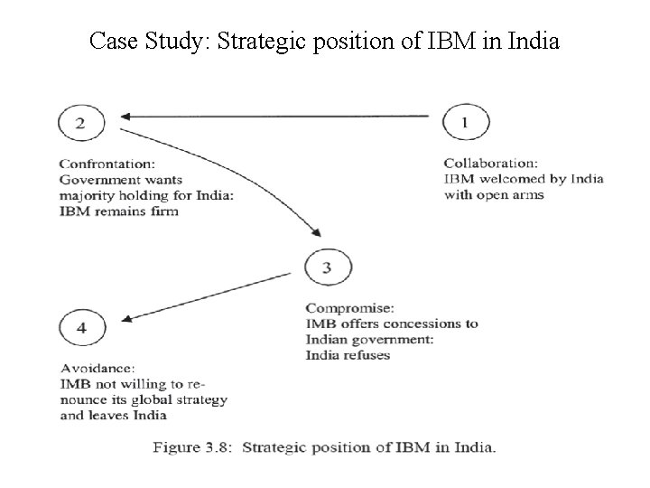 Case Study: Strategic position of IBM in India 