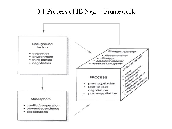 3. 1 Process of IB Neg--- Framework 