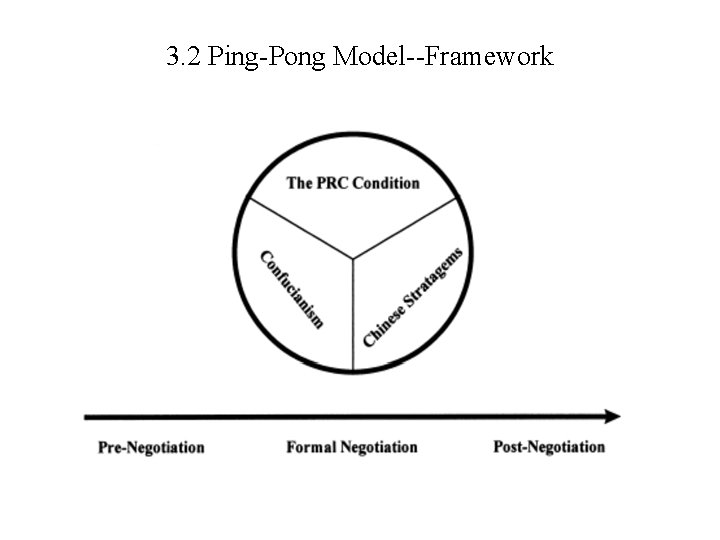 3. 2 Ping-Pong Model--Framework 