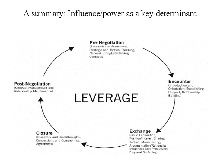 A summary: Influence/power as a key determinant 
