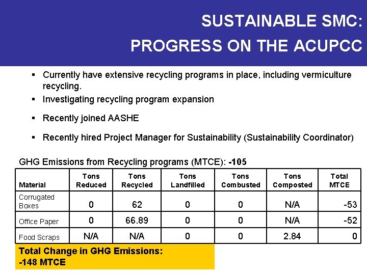 SUSTAINABLE SMC: PROGRESS ON THE ACUPCC § Currently have extensive recycling programs in place,