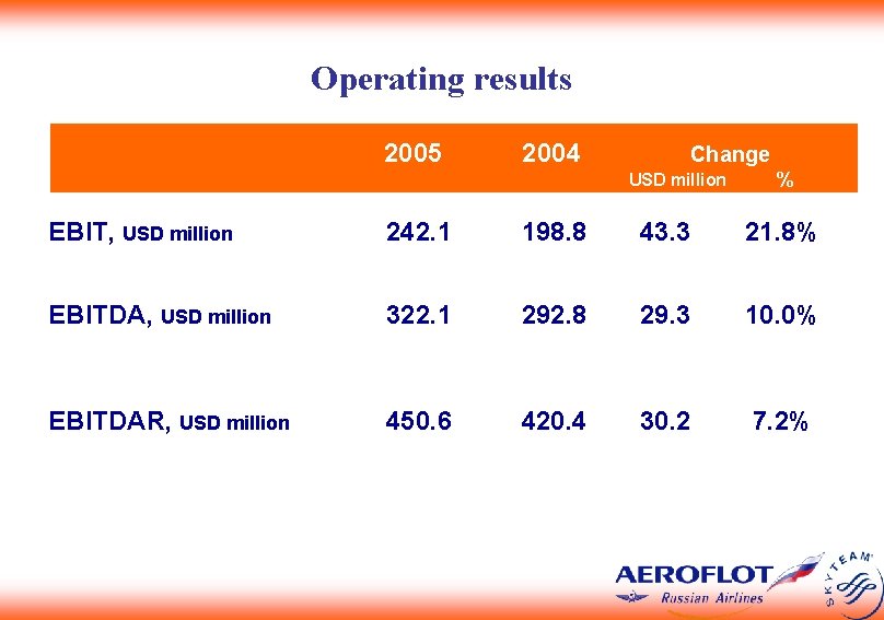 Operating results 2005 2004 Change USD million % EBIT, USD million 242. 1 198.