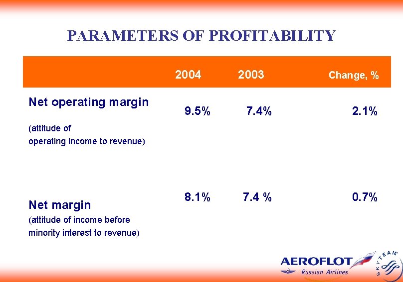 PARAMETERS OF PROFITABILITY 2004 Net operating margin 2003 Change, % 9. 5% 7. 4%