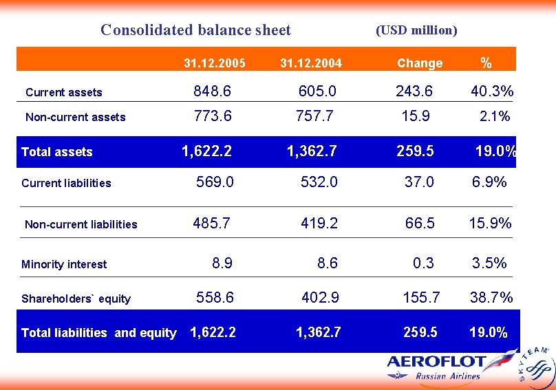 Consolidated balance sheet 31. 12. 2005 (USD million) 31. 12. 2004 Change % Current