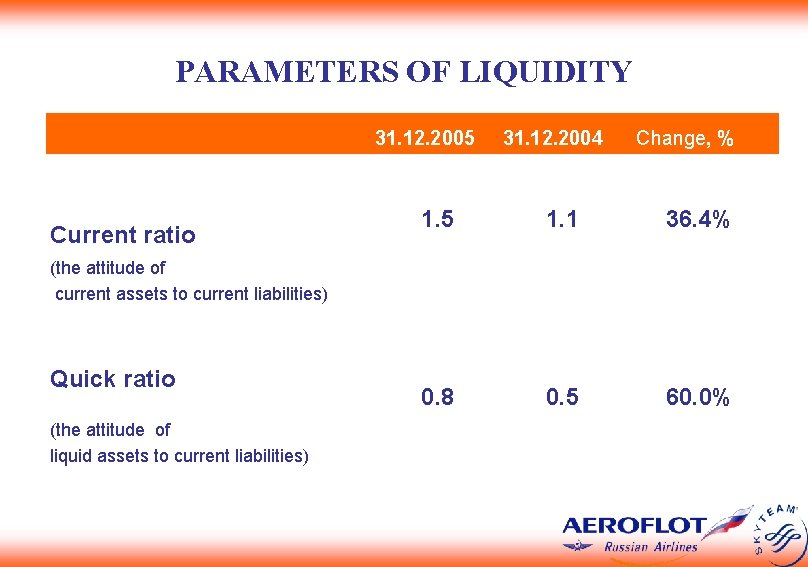 PARAMETERS OF LIQUIDITY 31. 12. 2005 Current ratio 31. 12. 2004 Change, % 1.