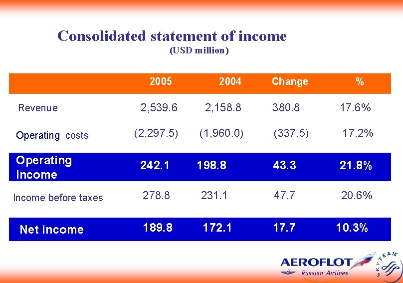 Consolidated statement of income (USD million) 2005 Revenue Operating costs Operating income Income before