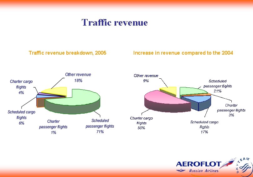 Traffic revenue breakdown, 2005 Increase in revenue compared to the 2004 