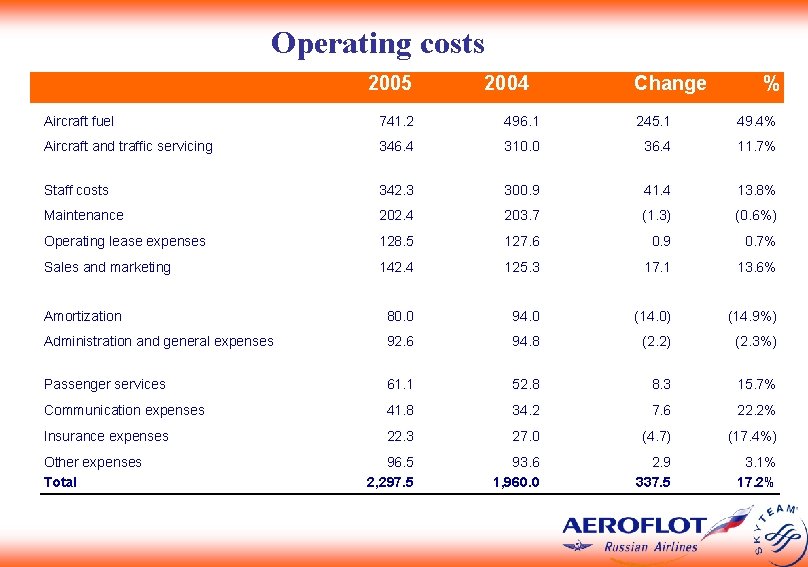 Operating costs 2005 2004 Change % Aircraft fuel 741. 2 496. 1 245. 1