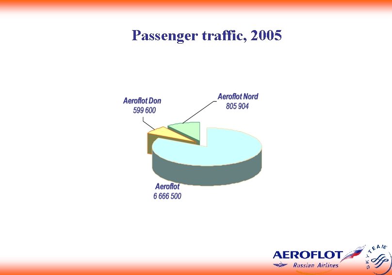 Passenger traffic, 2005 