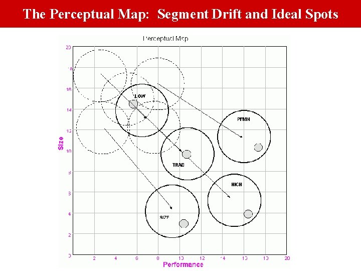 The Perceptual Map: Segment Drift and Ideal Spots 