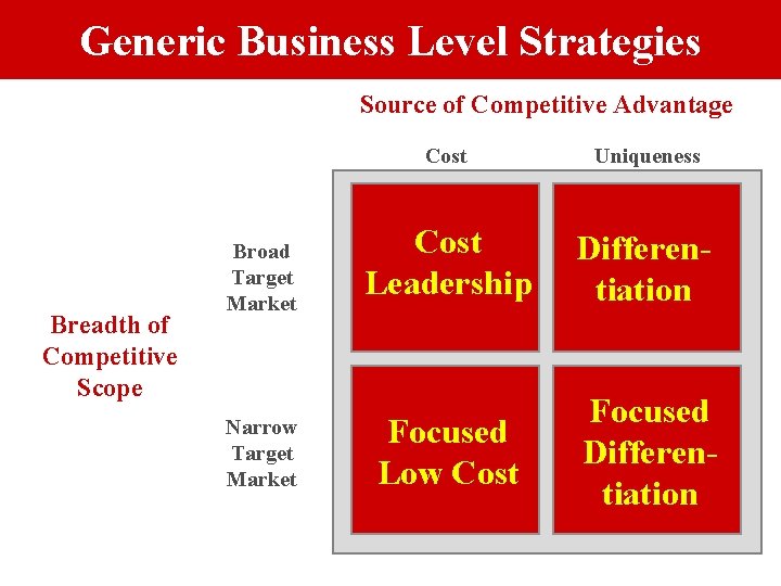 Generic Business Level Strategies Source of Competitive Advantage Breadth of Competitive Scope Broad Target