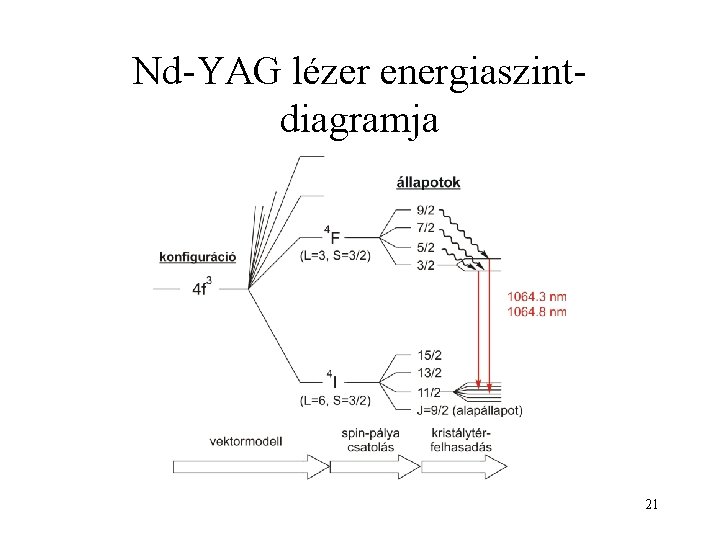 Nd-YAG lézer energiaszintdiagramja 21 