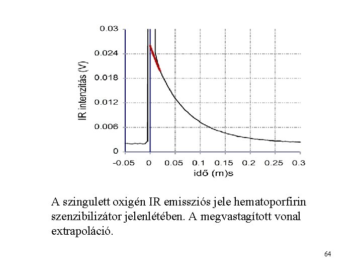 A szingulett oxigén IR emissziós jele hematoporfirin szenzibilizátor jelenlétében. A megvastagított vonal extrapoláció. 64
