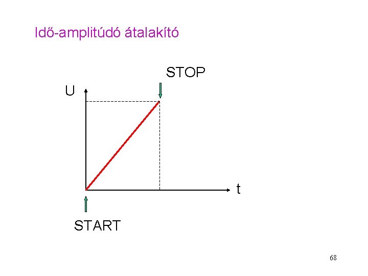 Idő-amplitúdó átalakító STOP U t START 68 